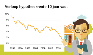 Hypotheekrente nu onder 2% grens